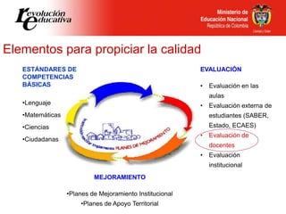 Elementos para propiciar la calidad
ESTÁNDARES DE
COMPETENCIAS
BÁSICAS
•Lenguaje
•Matemáticas
•Ciencias
•Ciudadanas
MEJORAMIENTO
•Planes de Mejoramiento Institucional
•Planes de Apoyo Territorial
EVALUACIÓN
• Evaluación en las
aulas
• Evaluación externa de
estudiantes (SABER,
Estado, ECAES)
• Evaluación de
docentes
• Evaluación
institucional
 