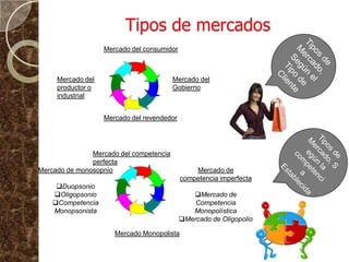 Tipos de mercados
                   Mercado del consumidor



     Mercado del                         Mercado del
     productor o                         Gobierno
     industrial


                   Mercado del revendedor




               Mercado del competencia
               perfecta
Mercado de monosopnio                           Mercado de
                                            competencia imperfecta
     Duopsonio
    Oligopsonio                               Mercado de
    Competencia                                Competencia
    Monopsonista                               Monopolística
                                            Mercado de Oligopolio

                      Mercado Monopolista
 