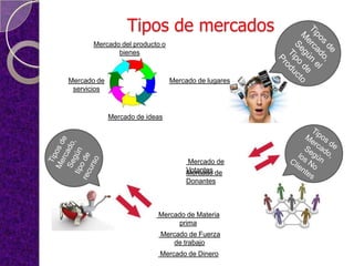 Tipos de mercados
      Mercado del producto o
             bienes



Mercado de                      Mercado de lugares
 servicios



             Mercado de ideas




                                    Mercado de
                                    Votantes de
                                    Mercado
                                    Donantes



                           Mercado de Materia
                                prima
                            Mercado de Fuerza
                                de trabajo
                            Mercado de Dinero
 