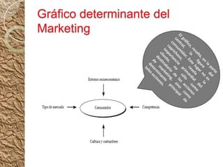Gráfico determinante del
Marketing
 