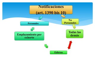Notificaciones 
(art. 1390 bis 10) 
No 
Personales 
Todas las 
demás 
Edictos 
Personales 
Emplazamiento por 
exhorto 
 