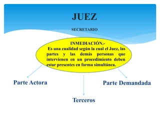 JUEZ 
SECRETARIO 
INMEDIACIÓN.- 
Es una cualidad según la cual el Juez, las 
partes y las demás personas que 
intervienen en un procedimiento deben 
estar presentes en forma simultánea. 
Parte Actora 
Terceros 
Parte Demandada 
 