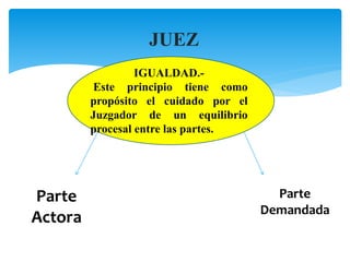 JUEZ 
IGUALDAD.- 
Este principio tiene como 
propósito el cuidado por el 
Juzgador de un equilibrio 
procesal entre las partes. 
Parte 
Actora 
Parte 
Demandada 
 