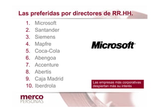 Las preferidas por directores de RR.HH.
  1.    Microsoft
  2.    Santander
  3.    Siemens
  4.    Mapfre
  5.    Coca-Cola
  6.    Abengoa
  7.    Accenture
  8.    Abertis
  9.    Caja Madrid
                         Las empresas más corporativas
  10.   Iberdrola        despiertan más su interés
 