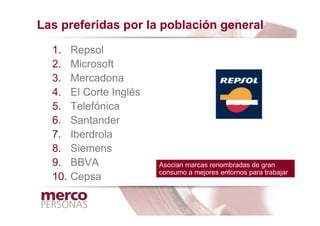 Las preferidas por la población general

  1.    Repsol
  2.    Microsoft
  3.    Mercadona
  4.    El Corte Inglés
  5.    Telefónica
  6.    Santander
  7.    Iberdrola
  8.    Siemens
  9.    BBVA              Asocian marcas renombradas de gran
                          consumo a mejores entornos para trabajar
  10.   Cepsa
 
