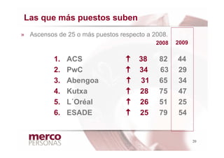 Las que más puestos suben
» Ascensos de 25 o más puestos respecto a 2008.
                                           2008   2009


          1.   ACS                   38     82    44
          2.   PwC                   34     63    29
          3.   Abengoa               31     65    34
          4.   Kutxa                 28     75    47
          5.   L´Oréal               26     51    25
          6.   ESADE                 25     79    54


                                                         20
 
