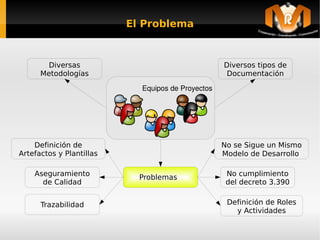 El Problema



            Diversas                                   Diversos tipos de
          Metodologías                                  Documentación

                                Equipos de Proyectos




        Definición de                                  No se Sigue un Mismo
    Artefactos y Plantillas                            Modelo de Desarrollo 

        Aseguramiento                                   No cumplimiento
                                Problemas
          de Calidad                                    del decreto 3.390


          Trazabilidad                                  Definición de Roles
                                                          y Actividades
                                     
 