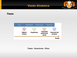 Visión Dinámica


    Fases




            Fases ­ Iteraciones ­ Hitos

                          
 