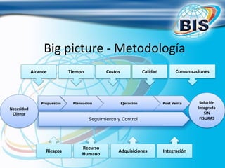 Big picture - Metodología
            Alcance          Tiempo          Costos               Calidad         Comunicaciones




                Propuestas    Planeación              Ejecución             Post Venta      Solución
Necesidad                                                                                  Integrada
 Cliente                                                                                       SIN
                                      Seguimiento y Control                                 FISURAS




                                  Recurso
                  Riesgos                         Adquisiciones             Integración
                                  Humano
 