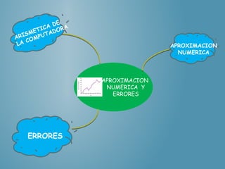 APROXIMACION
NUMERICA Y
ERRORES
ERRORES
APROXIMACION
NUMERICA
ARISMETICA DE
LA COMPUTADORA
 