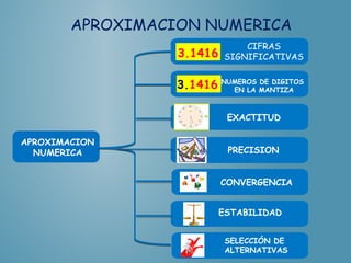 APROXIMACION NUMERICA
APROXIMACION
NUMERICA
3.1416
CIFRAS
SIGNIFICATIVAS
3.1416 NUMEROS DE DIGITOS
EN LA MANTIZA
EXACTITUD
PRECISION
CONVERGENCIA
ESTABILIDAD
SELECCIÓN DE
ALTERNATIVAS
 