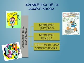 ARISMETICADELA
COMPUTADORA
ARISMETICADELA
COMPUTADORA NUMEROS
ENTEROS
NUMEROS
ENTEROS
NUMEROS
REALES
NUMEROS
REALES
EPSILON DE UNA
COMPUTADORA
EPSILON DE UNA
COMPUTADORA
ARISMETICA DE LA
COMPUTADORA
 