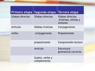 Primera etapa Segunda etapa Tercera etapa
Silabas directas Silabas directas Silabas directas
,inversas, mixtas y
sinfones
Articulo Silabas inversas Conjugaciones
verbo conjugaciones Preposiciones
preposiciones Comprensión lectora
Articulo Estructura
gramatical correcta
Sujeto ,verbo y
complemento
 