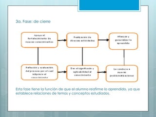 3a. Fase: de cierre
Esta fase tiene la función de que el alumno reafirme lo aprendido, ya que
establece relaciones de temas y conceptos estudiados.
 