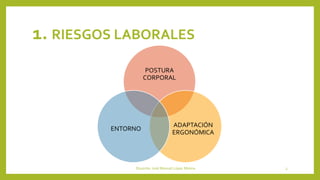 1. RIESGOS LABORALES
POSTURA
CORPORAL
ADAPTACIÓN
ERGONÓMICA
ENTORNO
Docente: José Manuel López Molina 3
 