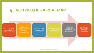 4. ACTIVIDADES A REALIZAR
ORGANIZACIÓN
DELTRABAJO
RECOGIDA
DOCUMENTOS
PARA SU
GRABACIÓN
PROCESO DE
GRABACIÓN
REVISIÓN DE LA
GRABACIÓN
RETIRADA
DOCUMENTOS
GRABADOS
RECOGIDA
PUESTO
TRABAJO
Docente: José Manuel López Molina 31
 