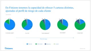 63%
30%
5% 2%
48%
43%
8% 2%
18%
68%
12%
2%
83%
15%
0% 2%
32%
56%
10%
2%
En Finizens tenemos la capacidad de ofrecer 5 carteras distintas,
ajustadas al perfil de riesgo de cada cliente
finizens.com
Nivel de riesgo
“ATREVIDO”“DECIDIDO”“EQUILIBRADO”“CAUTO”“CONSERVADOR”
Renta fija Renta variable Alternativos Liquidez
 