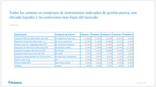 Todas las carteras se componen de instrumentos indexados de gestión pasiva, con
elevada liquidez y las comisiones mas bajas del mercado
finizens.com
Instrumento Categoria de Activos Finizens 1 Finizens 2 Finizens 3 Finizens 4 Finizens 5
Vanguard EUR Gov Bond Index Inst EUR RF Gobiernos Zona Euro 27,66% 21,00% 16,00% 10,67% 6,00%
SSgA Euro Corporate Bond Index - I RF Euro Corporativa 27,66% 21,00% 16,00% 10,67% 6,00%
iShares Core U.S. Aggregate Bond ETF RF US Bonos Agregado 27,66% 21,00% 16,00% 10,67% 6,00%
Vanguard US 500 Stock Index Inst EUR RV Estados Unidos 6,00% 11,90% 17,00% 22,44% 27,20%
Vanguard European Stk Idx Inst EUR RV Europa 5,25% 10,41% 14,88% 19,64% 23,80%
Vanguard Japan Stock Idx Inst EUR RV Japón 0,75% 1,49% 2,13% 2,81% 3,40%
Vanguard Emerging Mrkts Stk Idx Inst EUR RV Mercados Emergentes 3,00% 5,95% 8,50% 11,22% 13,60%
iShares Gold Trust Oro 0,00% 2,63% 3,75% 4,95% 6,00%
iShares Global REIT Real Estate Global 0,00% 2,63% 3,75% 4,95% 6,00%
Liquidez Liquidez 2,00% 2,00% 2,00% 2,00% 2,00%
 