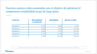 Nuestras carteras están construidas con el objetivo de optimizar el
compromiso rentabilidad-riesgo de largo plazo
finizens.com
Carteras Rentabilidad
anualizada
Volatilidad Maxima Caida
Finizens 1 4,3% 4,8% -7,5%
Finizens 2 5,0% 5,8% -13,3%
Finizens 3 5,4% 7,1% -21,5%
Finizens 4 5,7% 8,7% -29,7%
Finizens 5 5,9% 10,3% -36,6%
Fuente: Mornigstar Direct. Datos desde 01/01/2006 hasta 31/12/2015. El efecto de comisiones ya está reflejado. Simulación histórica basad en análisis de “backtesting”.
 