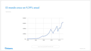 El mundo crece un 9,39% anual
Fuente: Morning Star MSCI World GR USD
finizens.com
 