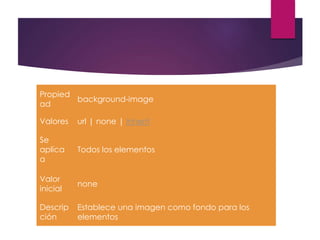 Propied
ad
background-image
Valores url | none | inherit
Se
aplica
a
Todos los elementos
Valor
inicial
none
Descrip
ción
Establece una imagen como fondo para los
elementos
 