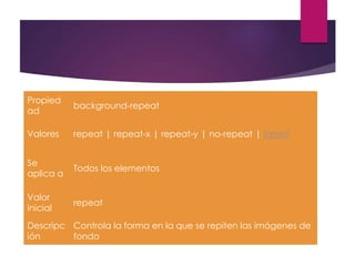 Propied
ad
background-repeat
Valores repeat | repeat-x | repeat-y | no-repeat | inherit
Se
aplica a
Todos los elementos
Valor
inicial
repeat
Descripc
ión
Controla la forma en la que se repiten las imágenes de
fondo
 