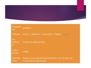 Propied
ad
position
Valores static | relative | absolute | fixed | inherit
Se
aplica
a
Todos los elementos
Valor
inicial
static
Descrip
ción
Selecciona el posicionamiento con el que se
mostrará el elemento
 