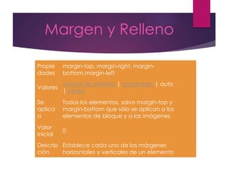 Margen y Relleno
Propie
dades
margin-top, margin-right, margin-
bottom,margin-left
Valores
unidad de medida | porcentaje | auto
| inherit
Se
aplica
a
Todos los elementos, salvo margin-top y
margin-bottom que sólo se aplican a los
elementos de bloque y a las imágenes
Valor
inicial
0
Descrip
ción
Establece cada uno de los márgenes
horizontales y verticales de un elemento
 