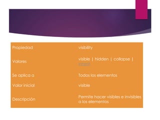 Propiedad visibility
Valores
visible | hidden | collapse |
inherit
Se aplica a Todos los elementos
Valor inicial visible
Descripción
Permite hacer visibles e invisibles
a los elementos
 