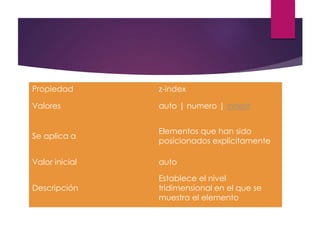 Propiedad z-index
Valores auto | numero | inherit
Se aplica a
Elementos que han sido
posicionados explícitamente
Valor inicial auto
Descripción
Establece el nivel
tridimensional en el que se
muestra el elemento
 