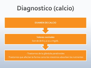 -Trastornos de la glándula paratiroides
-Trastornos que afectan la forma como los intestinos absorben los nutrientes
Valores normales
Son de de 8.5 a 10.2 mg/dL
EXAMEN DE CALCIO
 