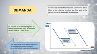 DEMANDA
Cuando se demandan mayores cantidades de un
bien, a los mismos precios, se dice que se ha
producido un aumento en la demanda.
Un aumento en la demanda significa un
desplazamiento de la curva de demanda
hacia la derecha y hacia arriba.
Una disminución en la demanda significa
un desplazamiento de la curva de
demanda hacia la izquierda y hacia abajo.
 