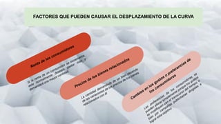 FACTORES QUE PUEDEN CAUSAR EL DESPLAZAMIENTO DE LA CURVA
Renta de los consumidores
Si la renta de un consumidor se incrementa,
este
normalmente
deseará
gastar más
y
demandará una mayor cantidad
Cambios en los gustos o preferencias de
los consumidores
Las
preferencias
de
los
consumidores
se
pueden alterar simplemente porque los gustos
se modiﬁquen con el transcurso del tiempo, o
bien
por
campañas
publicitarias
dirigidas
a
lograr este objetivo
La cantidad demandada de un bien depende
de las variaciones de los precios de los bienes
relacionados con él
Precios de los bienes relacionados
 