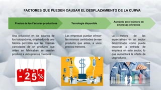 FACTORES QUE PUEDEN CAUSAR EL DESPLAZAMIENTO DE LA CURVA
Aumento en el número de
empresas oferentes
La mejora de las
expectativas en un sector
determinado, como puede
impulsar a entrada de
empresa en este sector, lo
que aumentará la oferta de
un producto.
Precios de los Factores productivos
Una reducción en los salarios de
los trabajadores, empleados de una
fábrica permitirá que las mismas
cantidades de un producto que
antes se fabricaban se puedan
producir a unos precios menores
Tecnología disponible
Las empresas puedan ofrecer
las mismas cantidades de ese
producto que antes, a unos
precios menores.
 