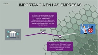 IMPORTANCIA EN LAS EMPRESAS
ÉXITO O FRACASO
Lo que determina el éxito y el fracaso
son las necesidades actuales del
mercado (demanda) y la situación
real (oferta).
EMPRESA
La oferta y demanda juegan un papel
determinante en la planiﬁcación de
futuro de una empresa.
Independientemente de si queremos
ofrecer nuevos productos o servicios o
realizar un plan de empresa para una
nueva empresa
 