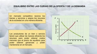 EQUILIBRIO ENTRE LAS CURVAS DE LA OFERTA Y DE LA DEMANDA
Un mercado competitivo raciona los
bienes y servicios y asigna los recursos
de la sociedad en una manera eficiente.
Los productores de un bien o servicio
tienen que utilizar de manera eficiente los
recursos para poder obtener costos
menores que el precio de equilibrio para
poder obtener ganancias y poder
mantenerse en el mercado.
 