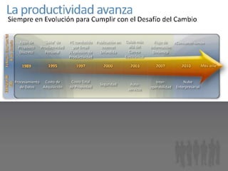 Apps de      ‘Suite’ de    PC conducido Publicación en    Colab más       Flujo de  «Consumer-ismo»
 Propósito   Productividad     por Email     Internet         allá del    Información
  Discreto      Personal     /Explosión de  Difundida         Correo        Dinámica
                             Productividad                  Electrónico




Procesamiento Costo de        Costo Total                                    Inter-          Nube
                                              Seguridad        Auto-
   de Datos   Adquisición    de Propiedad                                 operabilidad   Enterpresarial
                                                              servicio




                      Para Usuarios y el Negocio                    Para TI
   Cada versión de InfoPath comoprocesos2007 innova para el AsistentededeInstalación de Red TI
                    Microsoft Office
                    Office Communicator
                   Guardar para 1.0 for DOS (1983)
                   Ediciones WordHTML estructurados
                   Microsoft Standard y Professional
                             Outlook                        Seguridaddelarchivo OpenXML
                                                            valor de negocio y
                                                             Formatos código manejado
                                                            Add-ins de requerido
                                                            8Mb de RAM macro
                                                                    La productividad de
                       − Salto para manejar y
                      OneNotede líneas,en Vivo compartir en
                       Vista Preliminar bit mejorado
                      Personalización 32mostrado en negrilla
                      Desempeño de más sencilla de menús            Soporte de de compatibilidadpor
                                                                    escritorio delVisual Studio de
                                                                      Paquetes firma era un
                      Capacidades de accesibilidad ambiente cambiante de Licenciamientopara
                                                                     Herramientas de Usuario
                                                                    Opciones aún no digital
                                                                    Auto-asistencia negocioContextual
       Las nuevas capacidadesno estructurada
                                     abordan el
                      informacióny Web page referencia
                      Capacidades en contexto
                          pantalla
                       SmartArt Graphics
                      Ventana de ayuda independiente
                      Microsoft Bookshelf para                      Paquete del departamento y XP
                                                                    Volumen para Office 2003
                                                                      formatos
                                                                     Office
                                                                    enfoque
       Las nuevas capacidadesVivofueramúltipleslargo desafíosNuevasmulti-lenguaje Administración
                                     TI2.0 (1987)línea ítems
                      Microsoftlínea y
                       Galerías Excel
                                         reflejan nuevos
                      Ayuda En ennombre dede
                                                                    Visual Basic for Applications
                                                                    TI… oportunidades
                                                                       y encriptación
                                                                    Entregado migraciónde los
                                                                     Tipos de Tecnologías con
                      Portapapeles Office – archivo
                      Soporte de Intellimouse                       Soporte deen CD o disquetes
                       −existentes son condicional
       Las capacidadesNuevo formato yOutlook,más rápidosde a travésasistentesretroalimentación
                      Aplicación de de tablas mejoradas               deMigración
                          Nuevos cálculos un 5% carpetas
                      Modo cached agenda + calendario                 de la
                                                                     personalizable
                      Soporte PowerPoint Multi-monitor
                      Autoformato                                   Bajo precio de suite comparado y
                                                                                de instalación de perfil
                      búsqueda,Word for tareas y barra de cosas por
                      Microsoft alertas de escritorio, calendarios
                                            Windows (1989)
       del mundo reallado a lado,para consistencia deproponer
                       Administración de
                      Menús personalizados
                      Binder 1.0
                      Formato Condicional                           con la herramientas de manejo de
                                                                      Kit de
                                                                    típico compraWindows SharePoint
                                                                     Soporte para de aplicaciones
                       − MSRP agendas en grupo,                       cumplimiento Office 2007 Security
                      aplicación$500 (>$1000 $ actual)
                       hacer                                        Instalar en SharePoint Portal Server
                                                                     Services y
                                                                    individuales
                      Shared deequilibran la entrega de innovaciónopciones de primer uso
                      HistoriaWorkbooks (archivos recientes
                                   archivos
       Ciclos de lanzamiento (Mac 1989, Windows 1990)
                      nueva hora…
                      Office 1.0 diálogo comunes más profunda
                       Interoperabilidad SharePoint
                      en Open)
                                                                      Guías      con estabilidad
                                                                     2003 de Comando
                                                                    Punto de instalación Interactivas
                                                                                           administrativa
                      Cuadros dePersonalizada
                      Animación
                      Vista de Lectura en Word, Comparar
       Empresarial Barra dede Documentos Único en Word                Pestaña “Cómo Espezar”
                                                                    Archivos de definición de paquete
                      Documentos de conexión de datos
                       Ricas opciones
                      Interfaz acceso directo
                                                                    para personalización básica
 
