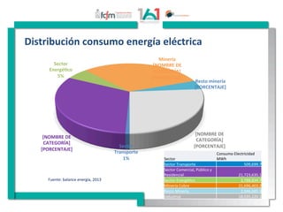 Sector	
  
Transporte	
  
1%	
  
[NOMBRE	
  DE	
  
CATEGORÍA]	
  
[PORCENTAJE]	
  
Sector	
  
EnergéFco	
  
5%	
  
Minería	
  
[NOMBRE	
  DE	
  
CATEGORÍA]	
  
[PORCENTAJE]	
  
Resto	
  minería	
  
[PORCENTAJE]	
  
[NOMBRE	
  DE	
  
CATEGORÍA]	
  
[PORCENTAJE]	
  
Sector	
  	
  
Consumo	
  Electricidad	
  	
  
MWh	
  
Sector	
  Transporte	
   509,699.7	
  
Sector	
  Comercial,	
  Público	
  y	
  
Residencial	
   21,723,635.1	
  
Sector	
  Energé[co	
   3,788,834.7	
  
Minería	
  Cobre	
   21,696,403.2	
  
Resto	
  Minería	
   2,946,685.3	
  
Industrial	
   18,035,220.1	
  
Distribución	
  consumo	
  energía	
  eléctrica	
  
Fuente:	
  balance	
  energía,	
  2013	
  	
  
 