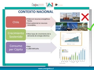 www.energeFca.cl	
  
	
  
CONTEXTO	
  NACIONAL	
  
	
  
• Pobre	
  en	
  recursos	
  energé[cos	
  
fósiles	
  
• Gran	
  potencial	
  en	
  recursos	
  
renovables,	
  	
  
Chile	
  
• Altas	
  tasas	
  de	
  crecimiento	
  de	
  la	
  
demanda	
  de	
  energía	
  eléctrica	
  
Crecimiento	
  
Sostenido	
  
• Bajo	
  
• 3,800	
  kWh/año	
  
Consumo	
  
per	
  Cápita	
  
 
