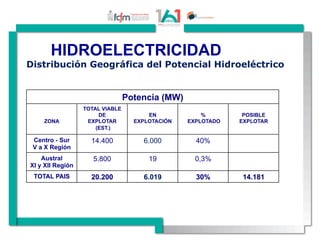 Distribución Geográfica del Potencial Hidroeléctrico
Potencia (MW)
ZONA
TOTAL VIABLE
DE
EXPLOTAR
(EST.)
EN
EXPLOTACIÓN
%
EXPLOTADO
POSIBLE
EXPLOTAR
Centro - Sur
V a X Región
14.400 6.000 40%
Austral
XI y XII Región
5.800 19 0,3%
TOTAL PAIS 20.200 6.019 30% 14.181
HIDROELECTRICIDAD
 