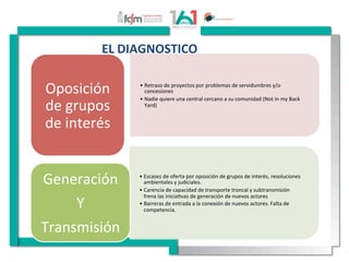  EL	
  DIAGNOSTICO	
  	
  
• Retraso	
  de	
  proyectos	
  por	
  problemas	
  de	
  servidumbres	
  y/o	
  
concesiones	
  
• Nadie	
  quiere	
  una	
  central	
  cercano	
  a	
  su	
  comunidad	
  (Not	
  in	
  my	
  Back	
  
Yard)	
  
Oposición	
  
de	
  grupos	
  
de	
  interés	
  
• Escasez	
  de	
  oferta	
  por	
  oposición	
  de	
  grupos	
  de	
  interés,	
  resoluciones	
  
ambientales	
  y	
  judiciales.	
  
• Carencia	
  de	
  capacidad	
  de	
  transporte	
  troncal	
  y	
  subtransmisión	
  	
  
frena	
  las	
  inicia[vas	
  de	
  generación	
  de	
  nuevos	
  actores	
  
• Barreras	
  de	
  entrada	
  a	
  la	
  conexión	
  de	
  nuevos	
  actores.	
  Falta	
  de	
  
competencia.	
  
Generación	
  
Y	
  
Transmisión	
  	
  
 