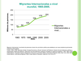 250
Millones de personas.



                        200                                                191
                                                               175
                                                   154
                        150
                                         105
                        100         84
                               75                                                            Migrantes
                                                                                             Internacionales a
                         50
                                                                                             nivel…
                         0
                              1965 1975 1985 1990 2000 2005
                                            Año.



Migración internacional: movimiento de personas a través de una división política para establecer una nueva residencia permanente
(migración entre países).
Fuente: 1965 a 1985: Naciones Unidad, Consejo Económico y Social, Comisión de Población, Examen de las tendencias, políticas y
programasen materia de población: observación de las tendencias y políticas mundiales en materia de población, 1995; 1990 y 2000:
United Nations, Population Division Department of Economic and Social Affairs, International Migration 2002, New York, 2002; 2005:
United Nations, International Migration 2006, United Nations Publication, Sales No. E.o6. XLLLL.6.
 