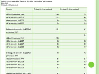 Estados Unidos Mexicanos: Tasas de Migración Internacional por Trimestre.
2006-2009
(Por cada mil habitantes)

       Periodo                                Emigración internacional.            Inmigración internacional.


       Al 2do trimestre de 2006.                                            14.6                                3.4
       Al 3er trimestre de 2006                                             10.5                                4.4
       Al 4to trimestre de 2006                                              8.0                                5.4
       Al 1er trimestre de 2007                                              7.4                                5.5


       Del segundo trimestre de 2006 al                                     10.1                                4.7
       primero de 2007
                                                                                                                3.4
       Al 2do trimestre de 2007                                             10.8
       Al 3er trimestre de 2007                                              9.2                                3.2
       Al 4to trimestre de 2007                                              5.6                                5.9
       Al 1er trimestre de 2008                                              6.2                                4.7


       Del segundo trimestre de 2007 al                                      7.9                                4.3
       primero de 2008
       Al 2do trimestre de 2008                                              8.4                                3.7
       Al 3er trimestre de 2008                                              6.0                                3.2
       Al 4to trimestre de 2008                                              4.9                                4.5
       Al 1er trimestre de 2009                                              5.3                                5.3
 