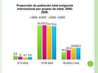 Proporción de población total emigrante
  internacional por grupos de edad, 2006-
                   2009.
                   2006   2007    2008      2009

                      75.2 75.7 73.7 73.4




                                                           25.6 25.5
                                                    20.5
                                             16.5
8.5    6 4.7 5.5


      0-14 años           15-39 años          40 años y mas
 