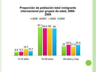 Proporción de población total inmigrante
    internacional por grupos de edad, 2066-
                      2009
                    2006     2007    2008    2009

                           67.1 64.6 65
                                        64




                                                    25.5          25.5
                                               22          21.5
          15.7
8.8 9.2          10.7



  0-14 años                  15-39 años        40 años y mas
 