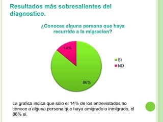 14%

                                                 SI
                                                 NO



                                86%




La grafica indica que sólo el 14% de los entrevistados no
conoce a alguna persona que haya emigrado o inmigrado, el
86% si.
 