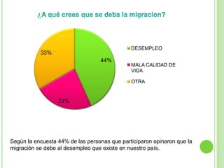 DESEMPLEO
           33%
                                  44%
                                              MALA CALIDAD DE
                                              VIDA

                                              OTRA


                  23%




Según la encuesta 44% de las personas que participaron opinaron que la
migración se debe al desempleo que existe en nuestro país.
 