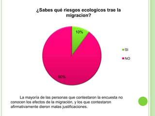 ¿Sabes qué riesgos ecologicos trae la
                          migracion?


                                   10%



                                                                 SI

                                                                 NO




                          90%




     La mayoría de las personas que contestaron la encuesta no
conocen los efectos de la migración, y los que contestaron
afirmativamente dieron malas justificaciones.
 