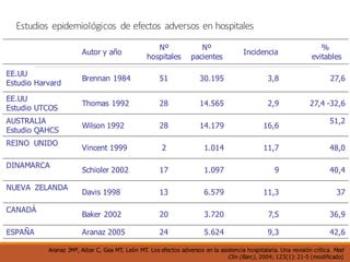 Estudio	
  Nacional	
  sobre	
  los	
  Efectos	
  Adversos	
  
ligados	
  a	
  la	
  Hospitalización
Estudio	
  ENEAS
2005
 