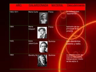 AÑO   GALARDONADA            MATERIA   Descubrimiento

1903-1911    Marie Curie         Física       La radiactividad
                                              espontánea.




1964         Maria               Física       Aplicaión de los
             Göppert                          principios de la
                                              simetría.




1935         Irene               Química      Los elementos
             Joliot-Curie 1964                polonio y radio.




1964         Dorothy Hodgkin     Química      La determinación de
                                              muchas estructuras
                                              biologicas por medio
                                              de los rayos X.
 